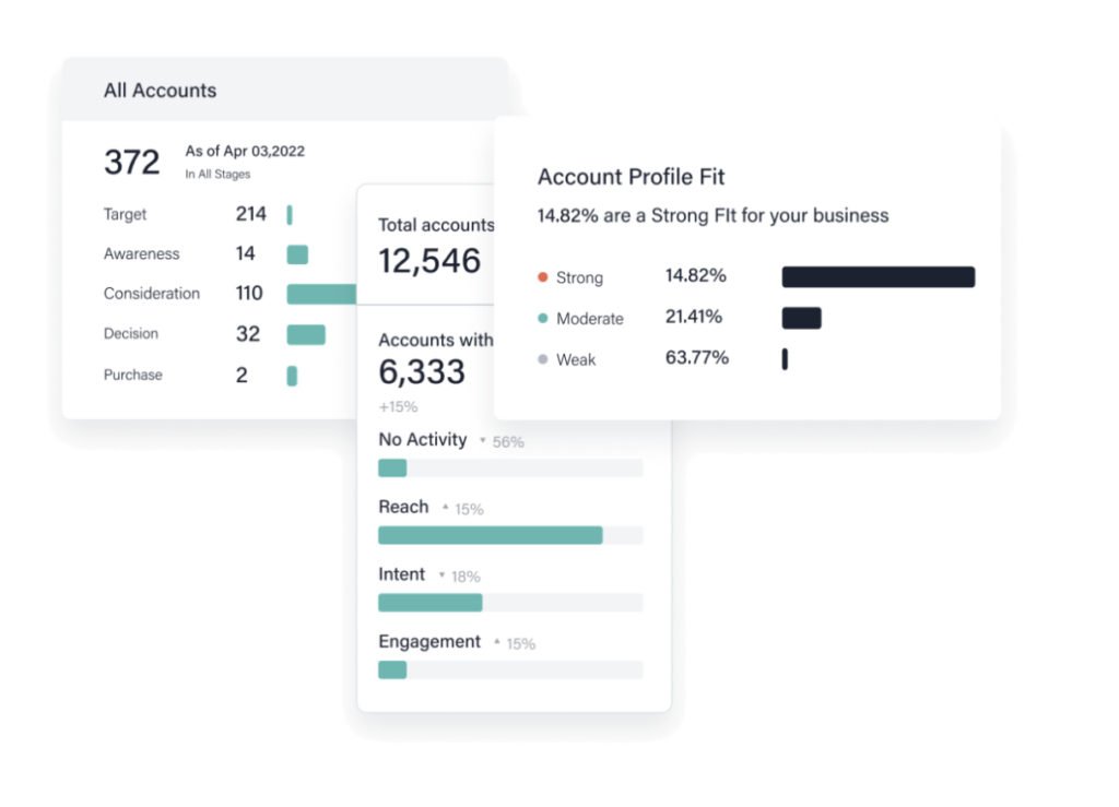 Account profile fit in the 6sense platform